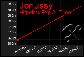Total Graph of Jonussy