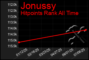 Total Graph of Jonussy