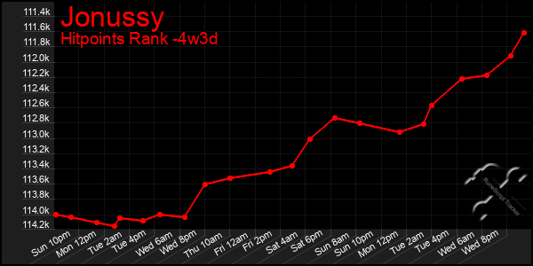 Last 31 Days Graph of Jonussy
