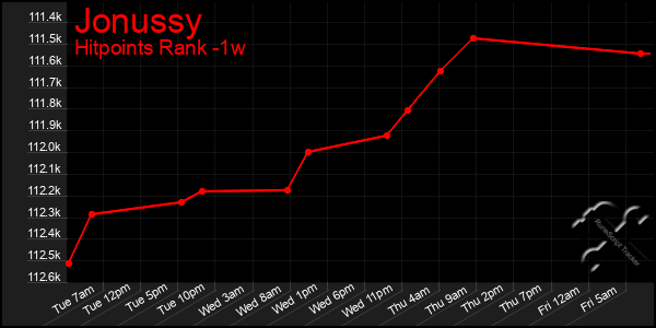 Last 7 Days Graph of Jonussy