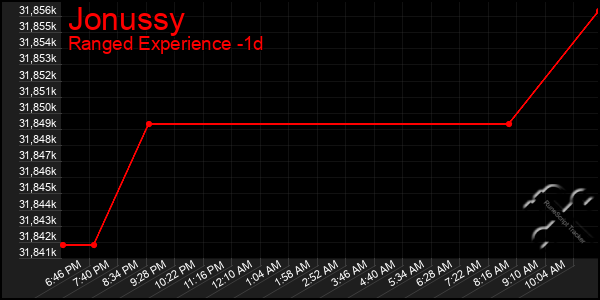 Last 24 Hours Graph of Jonussy