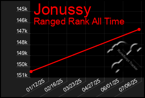 Total Graph of Jonussy