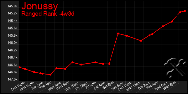 Last 31 Days Graph of Jonussy
