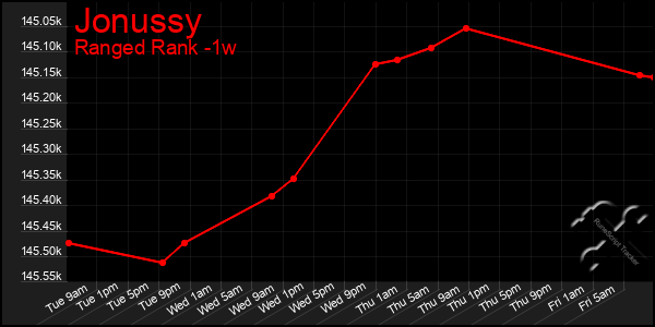 Last 7 Days Graph of Jonussy