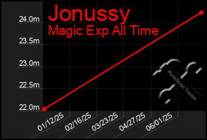 Total Graph of Jonussy