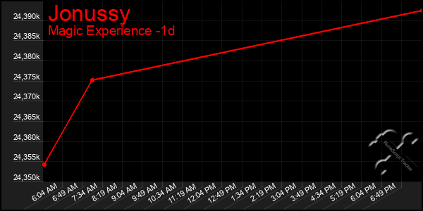 Last 24 Hours Graph of Jonussy