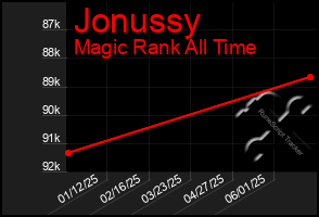 Total Graph of Jonussy