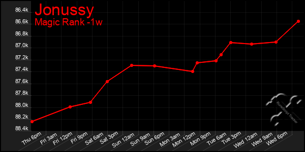 Last 7 Days Graph of Jonussy