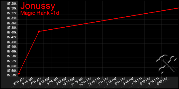 Last 24 Hours Graph of Jonussy