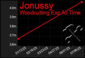 Total Graph of Jonussy