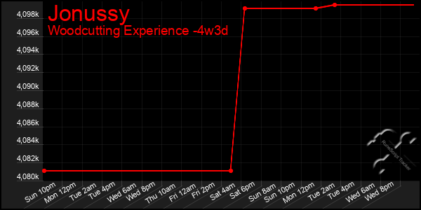 Last 31 Days Graph of Jonussy
