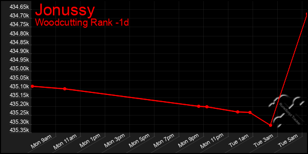 Last 24 Hours Graph of Jonussy