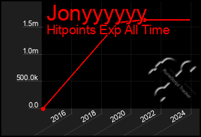 Total Graph of Jonyyyyyy