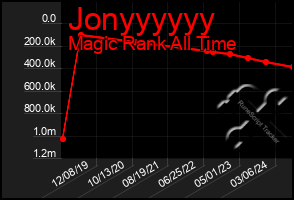 Total Graph of Jonyyyyyy