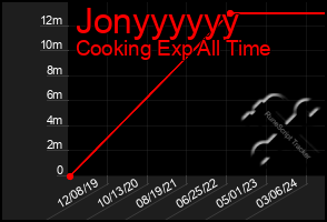 Total Graph of Jonyyyyyy