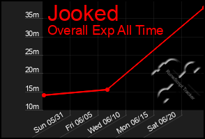 Total Graph of Jooked