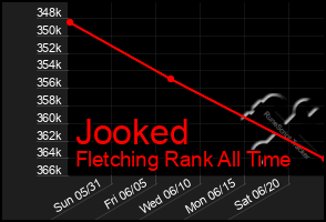 Total Graph of Jooked