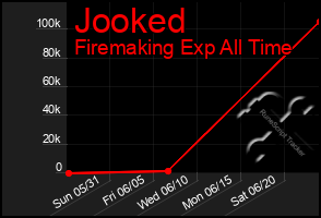 Total Graph of Jooked