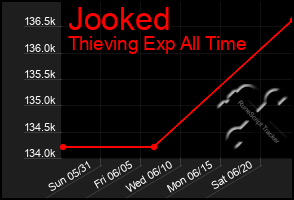 Total Graph of Jooked