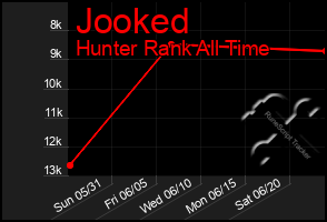 Total Graph of Jooked