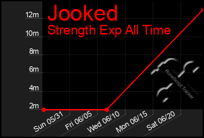 Total Graph of Jooked