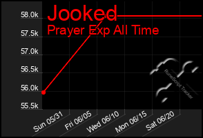 Total Graph of Jooked
