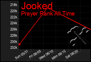 Total Graph of Jooked