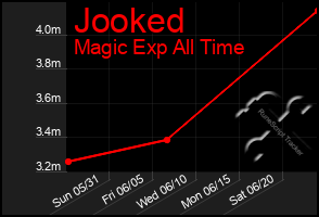 Total Graph of Jooked