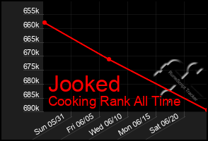 Total Graph of Jooked