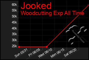 Total Graph of Jooked