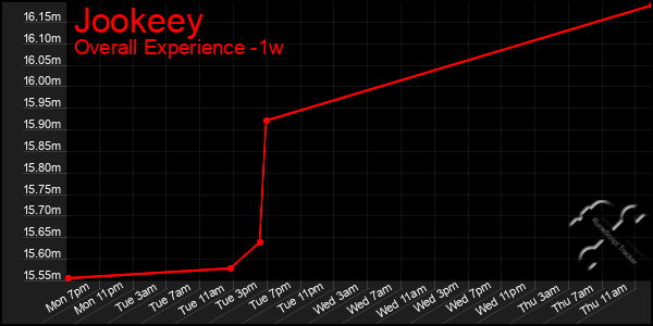 Last 7 Days Graph of Jookeey