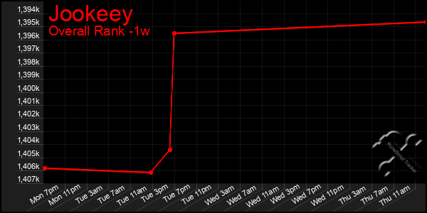 Last 7 Days Graph of Jookeey