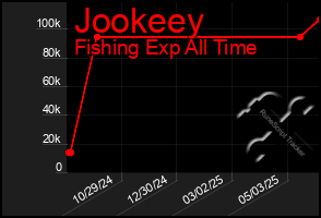 Total Graph of Jookeey