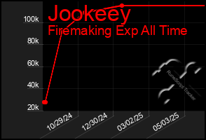 Total Graph of Jookeey