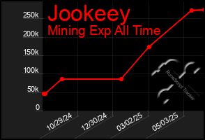 Total Graph of Jookeey
