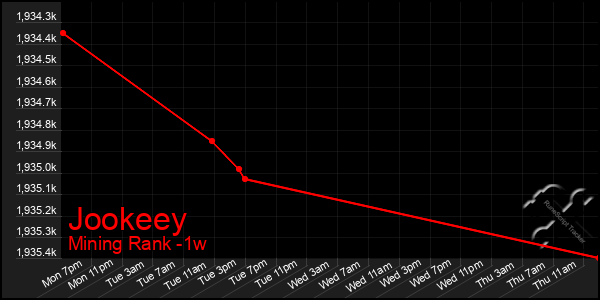 Last 7 Days Graph of Jookeey