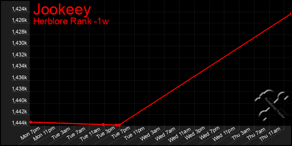 Last 7 Days Graph of Jookeey