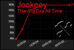 Total Graph of Jookeey