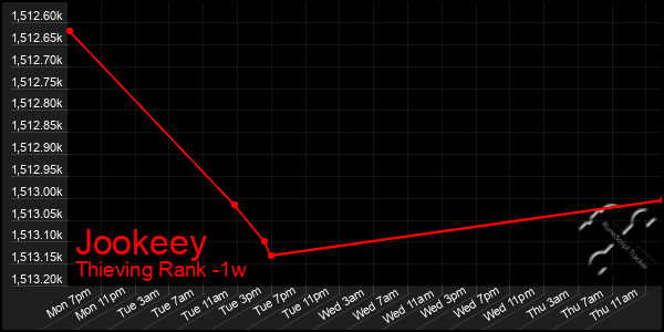Last 7 Days Graph of Jookeey