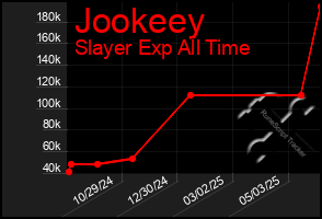 Total Graph of Jookeey