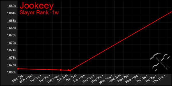 Last 7 Days Graph of Jookeey