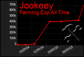 Total Graph of Jookeey