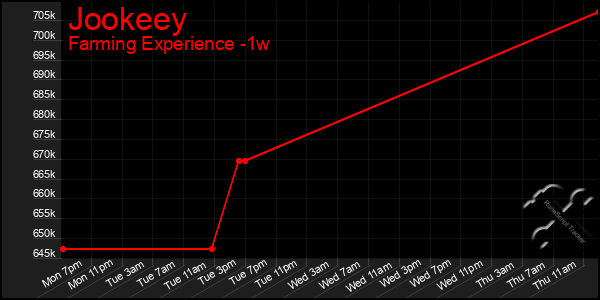 Last 7 Days Graph of Jookeey
