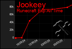 Total Graph of Jookeey
