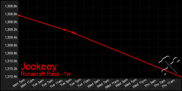 Last 7 Days Graph of Jookeey