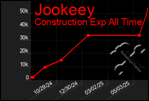 Total Graph of Jookeey