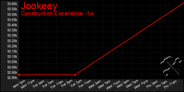 Last 7 Days Graph of Jookeey