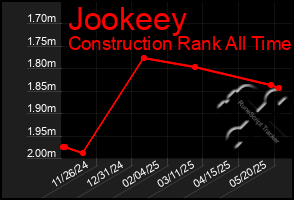 Total Graph of Jookeey