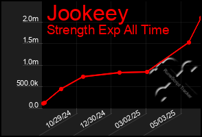 Total Graph of Jookeey