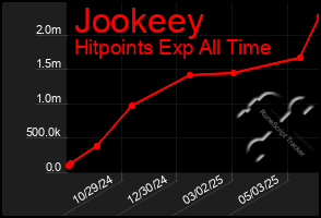 Total Graph of Jookeey